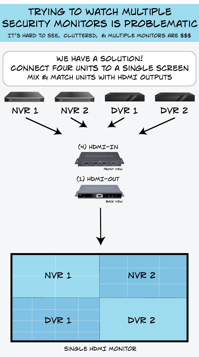 Invid INVID-HDMI4X1 Quad Multi-viewer Switcher