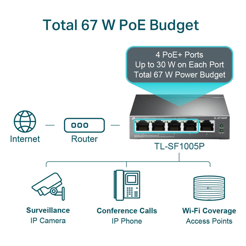 TP-Link TL-SF1005P 5-Port 10/100Mbps Desktop Switch with 4-Port PoE+