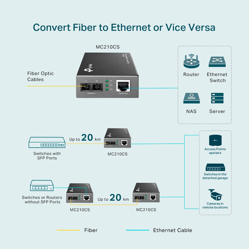 TP-Link MC210CS Gigabit Single-Mode Media Converter