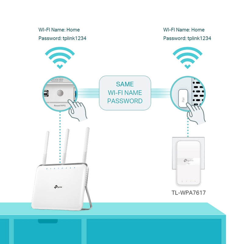 Tp-Link TL-WPA7617 KIT AV1000 Gigabit Powerline AC1200 Wi-Fi Kit