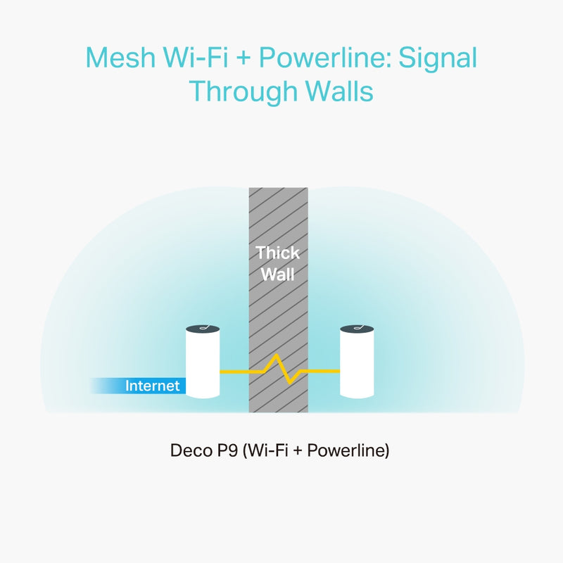 TP-Link Deco P9(3-pack) AC1200 + AV1000 Whole Home Hybrid Mesh Wi-Fi System